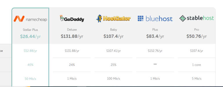 Unveiling the Magic of Namecheap Shared Hosting: A Detailed Review