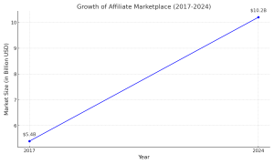 Is affiliate marketing still profitable-2024 statistics